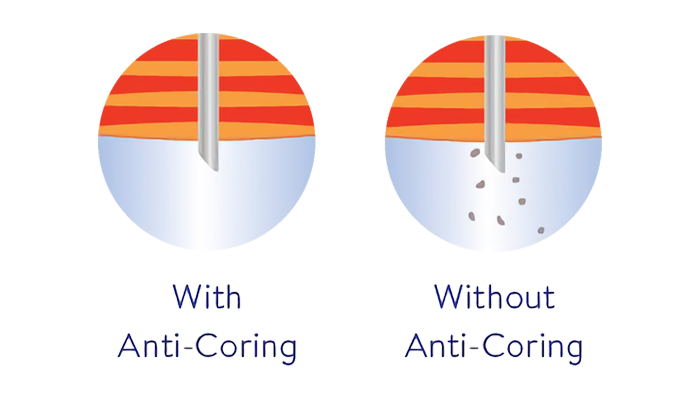 Anti-Coring Technology